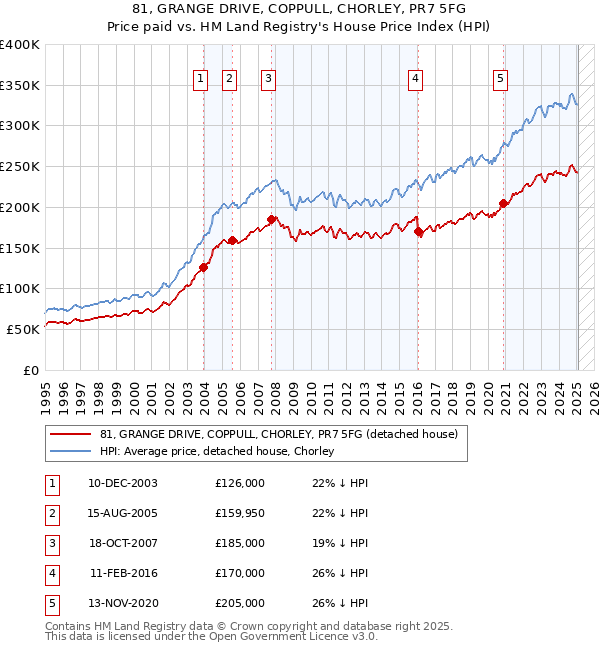 81, GRANGE DRIVE, COPPULL, CHORLEY, PR7 5FG: Price paid vs HM Land Registry's House Price Index