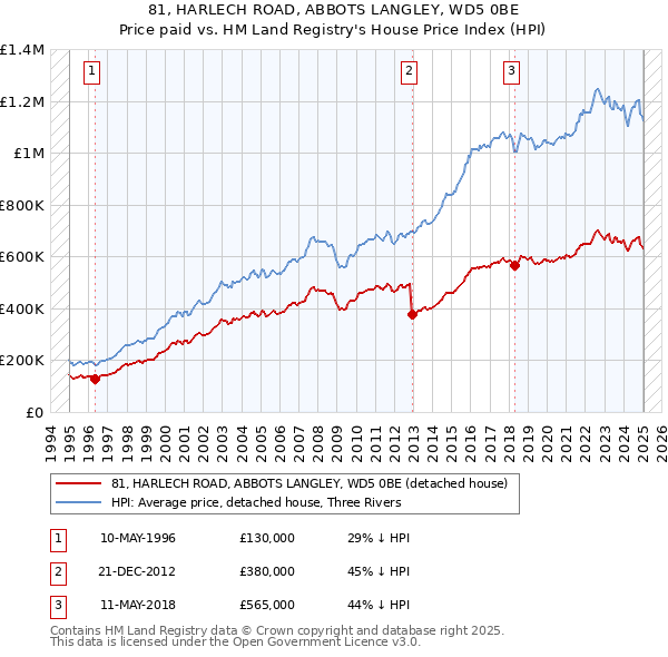 81, HARLECH ROAD, ABBOTS LANGLEY, WD5 0BE: Price paid vs HM Land Registry's House Price Index