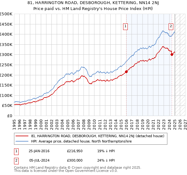81, HARRINGTON ROAD, DESBOROUGH, KETTERING, NN14 2NJ: Price paid vs HM Land Registry's House Price Index