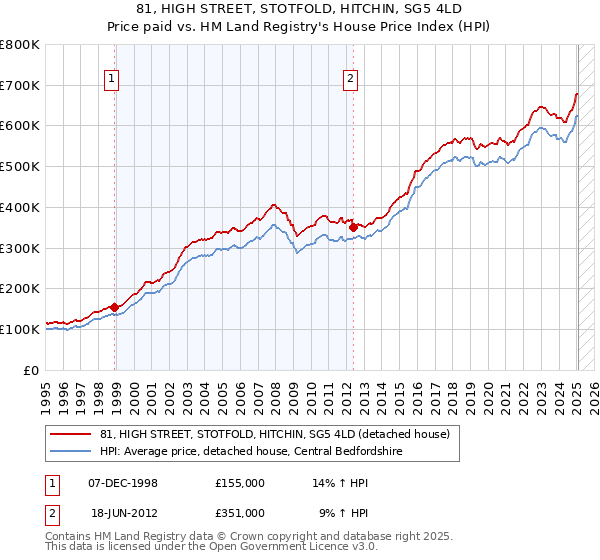 81, HIGH STREET, STOTFOLD, HITCHIN, SG5 4LD: Price paid vs HM Land Registry's House Price Index