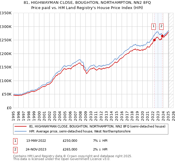 81, HIGHWAYMAN CLOSE, BOUGHTON, NORTHAMPTON, NN2 8FQ: Price paid vs HM Land Registry's House Price Index