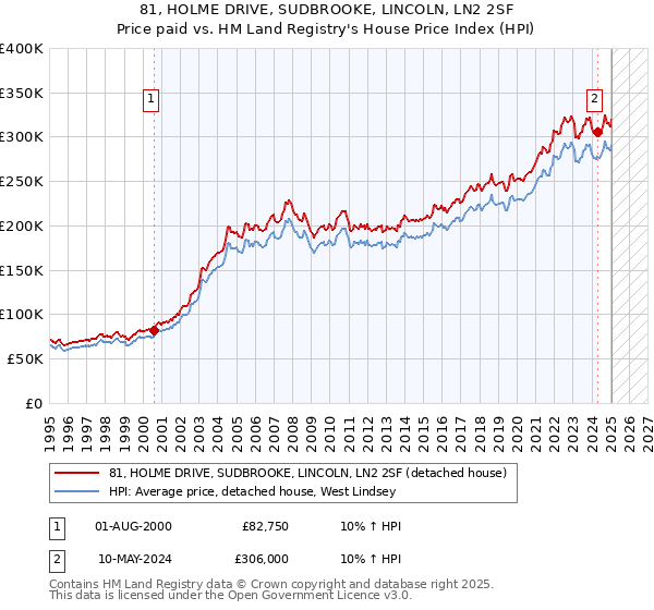 81, HOLME DRIVE, SUDBROOKE, LINCOLN, LN2 2SF: Price paid vs HM Land Registry's House Price Index