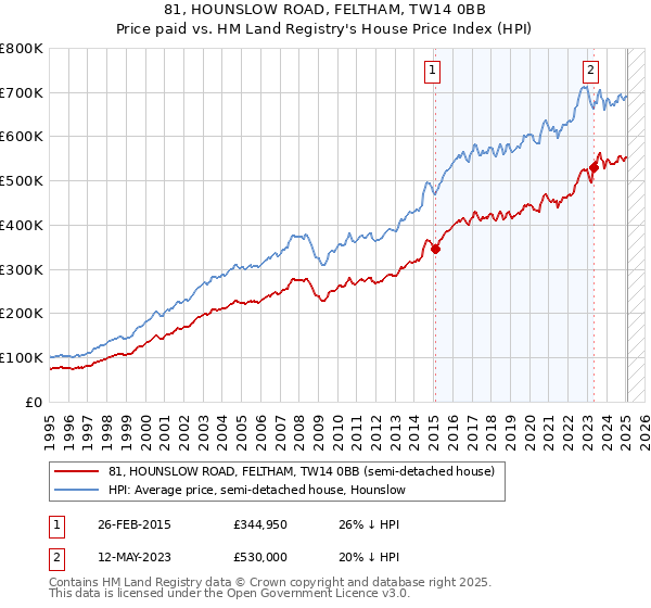 81, HOUNSLOW ROAD, FELTHAM, TW14 0BB: Price paid vs HM Land Registry's House Price Index