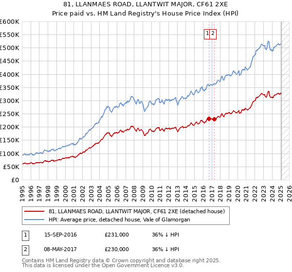 81, LLANMAES ROAD, LLANTWIT MAJOR, CF61 2XE: Price paid vs HM Land Registry's House Price Index