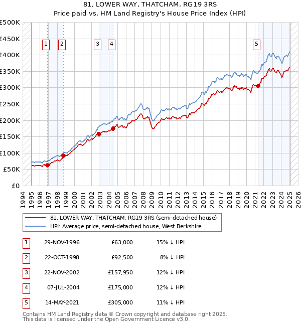 81, LOWER WAY, THATCHAM, RG19 3RS: Price paid vs HM Land Registry's House Price Index