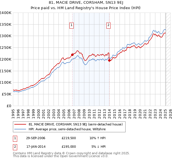 81, MACIE DRIVE, CORSHAM, SN13 9EJ: Price paid vs HM Land Registry's House Price Index