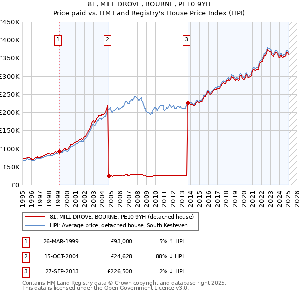 81, MILL DROVE, BOURNE, PE10 9YH: Price paid vs HM Land Registry's House Price Index