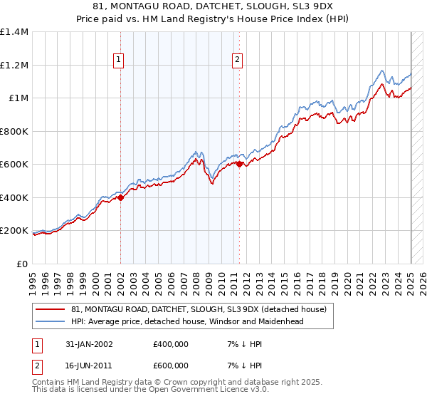 81, MONTAGU ROAD, DATCHET, SLOUGH, SL3 9DX: Price paid vs HM Land Registry's House Price Index