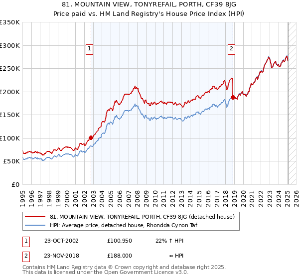 81, MOUNTAIN VIEW, TONYREFAIL, PORTH, CF39 8JG: Price paid vs HM Land Registry's House Price Index