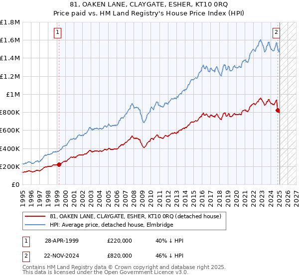 81, OAKEN LANE, CLAYGATE, ESHER, KT10 0RQ: Price paid vs HM Land Registry's House Price Index