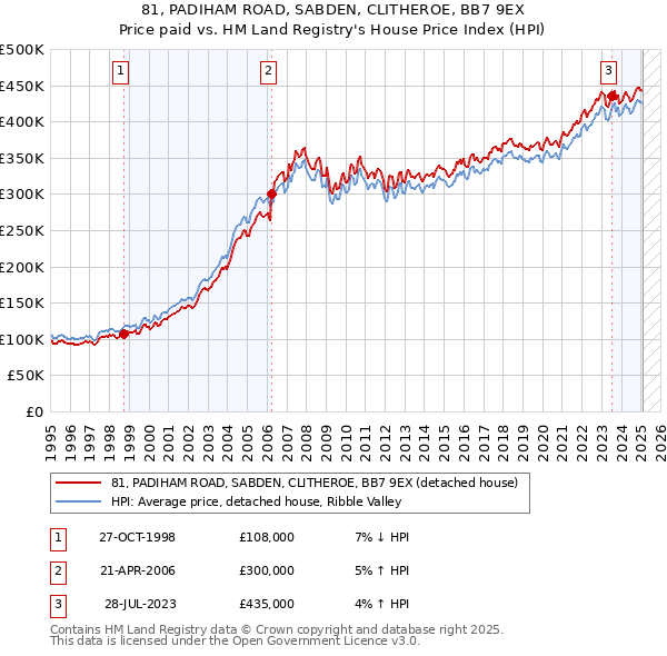 81, PADIHAM ROAD, SABDEN, CLITHEROE, BB7 9EX: Price paid vs HM Land Registry's House Price Index