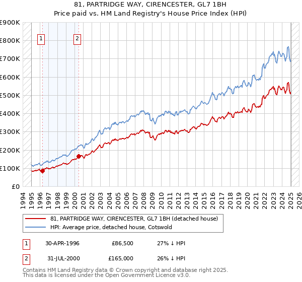 81, PARTRIDGE WAY, CIRENCESTER, GL7 1BH: Price paid vs HM Land Registry's House Price Index