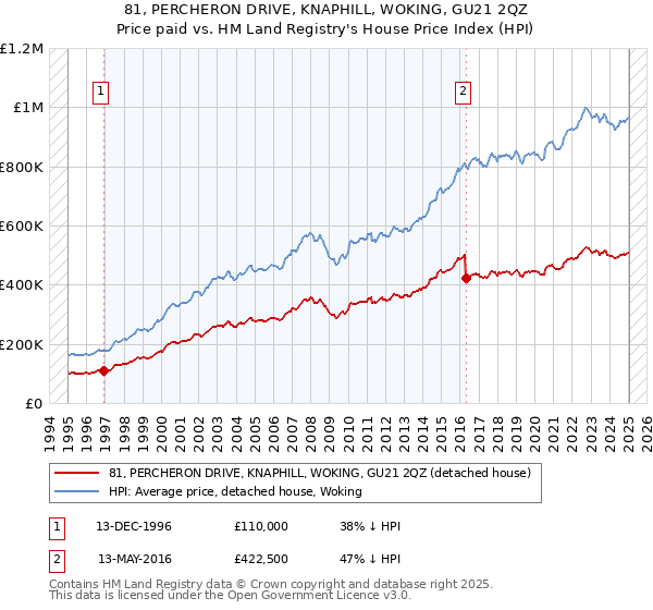 81, PERCHERON DRIVE, KNAPHILL, WOKING, GU21 2QZ: Price paid vs HM Land Registry's House Price Index