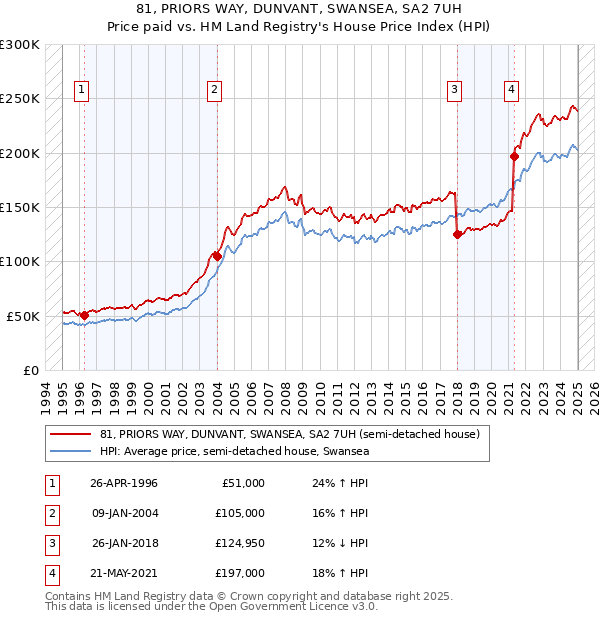 81, PRIORS WAY, DUNVANT, SWANSEA, SA2 7UH: Price paid vs HM Land Registry's House Price Index