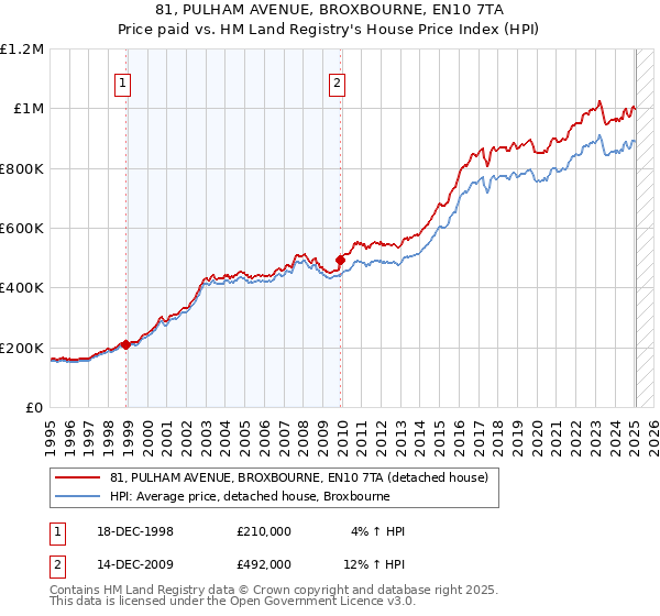 81, PULHAM AVENUE, BROXBOURNE, EN10 7TA: Price paid vs HM Land Registry's House Price Index