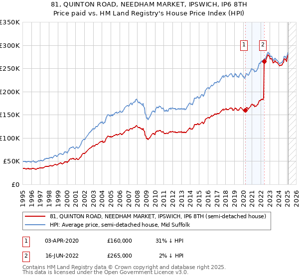 81, QUINTON ROAD, NEEDHAM MARKET, IPSWICH, IP6 8TH: Price paid vs HM Land Registry's House Price Index