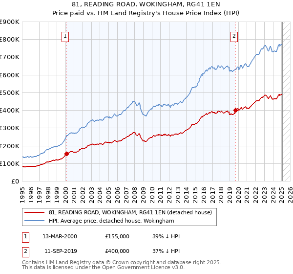 81, READING ROAD, WOKINGHAM, RG41 1EN: Price paid vs HM Land Registry's House Price Index