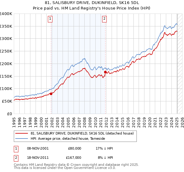 81, SALISBURY DRIVE, DUKINFIELD, SK16 5DL: Price paid vs HM Land Registry's House Price Index