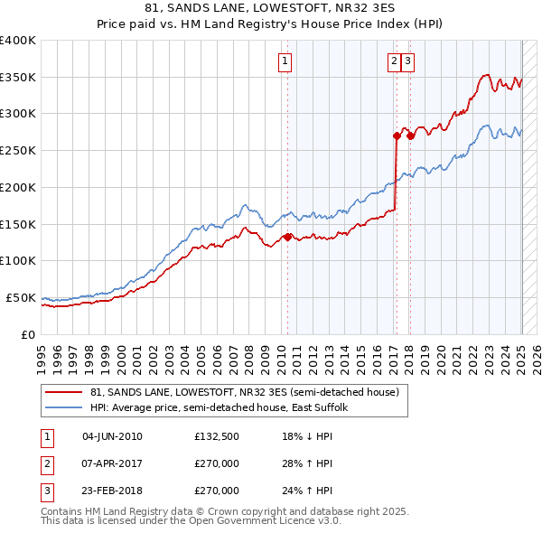 81, SANDS LANE, LOWESTOFT, NR32 3ES: Price paid vs HM Land Registry's House Price Index