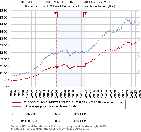 81, SCOCLES ROAD, MINSTER ON SEA, SHEERNESS, ME12 3SB: Price paid vs HM Land Registry's House Price Index