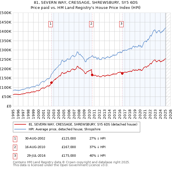 81, SEVERN WAY, CRESSAGE, SHREWSBURY, SY5 6DS: Price paid vs HM Land Registry's House Price Index