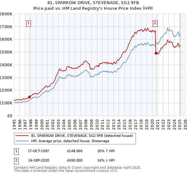 81, SPARROW DRIVE, STEVENAGE, SG2 9FB: Price paid vs HM Land Registry's House Price Index