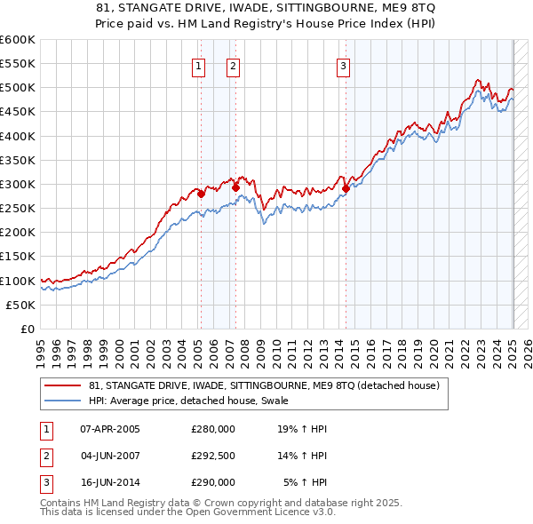 81, STANGATE DRIVE, IWADE, SITTINGBOURNE, ME9 8TQ: Price paid vs HM Land Registry's House Price Index