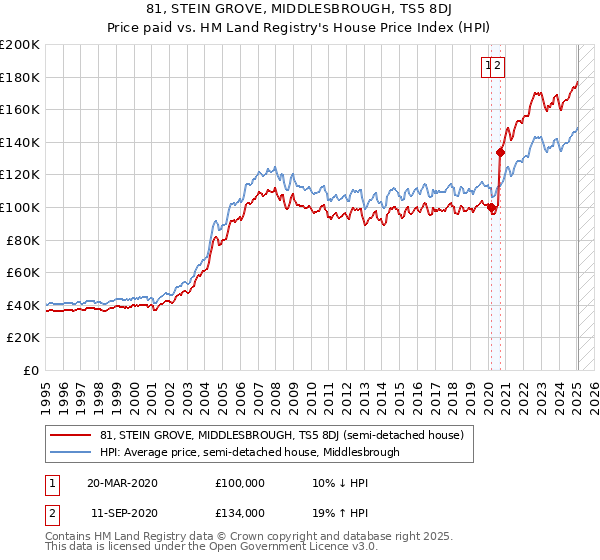 81, STEIN GROVE, MIDDLESBROUGH, TS5 8DJ: Price paid vs HM Land Registry's House Price Index