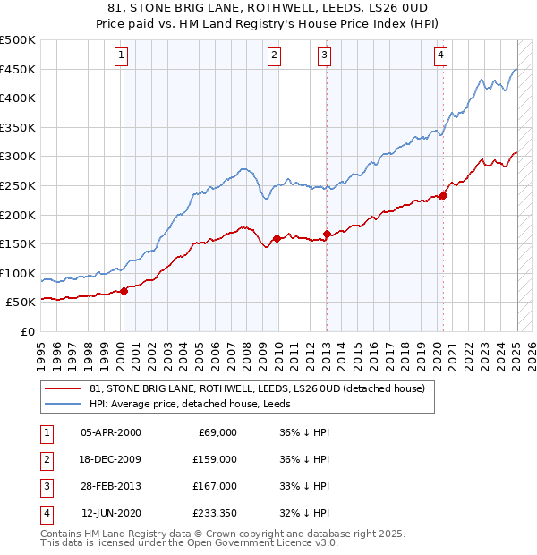 81, STONE BRIG LANE, ROTHWELL, LEEDS, LS26 0UD: Price paid vs HM Land Registry's House Price Index