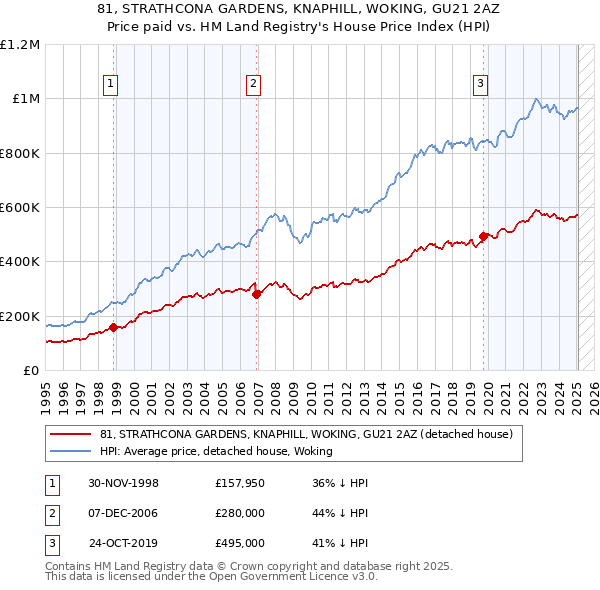 81, STRATHCONA GARDENS, KNAPHILL, WOKING, GU21 2AZ: Price paid vs HM Land Registry's House Price Index