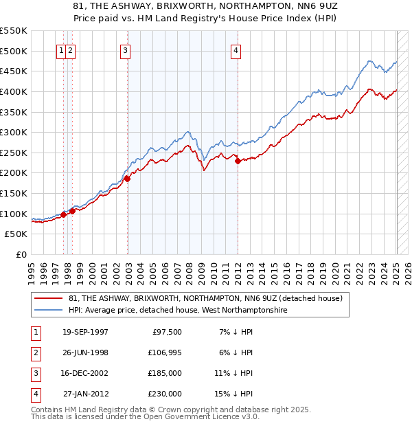 81, THE ASHWAY, BRIXWORTH, NORTHAMPTON, NN6 9UZ: Price paid vs HM Land Registry's House Price Index