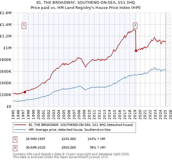 81, THE BROADWAY, SOUTHEND-ON-SEA, SS1 3HQ: Price paid vs HM Land Registry's House Price Index