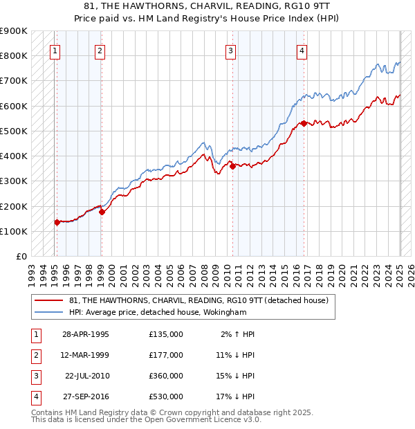 81, THE HAWTHORNS, CHARVIL, READING, RG10 9TT: Price paid vs HM Land Registry's House Price Index