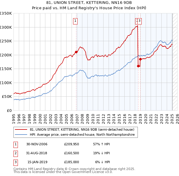 81, UNION STREET, KETTERING, NN16 9DB: Price paid vs HM Land Registry's House Price Index