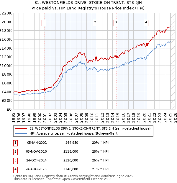 81, WESTONFIELDS DRIVE, STOKE-ON-TRENT, ST3 5JH: Price paid vs HM Land Registry's House Price Index