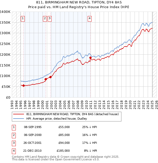 811, BIRMINGHAM NEW ROAD, TIPTON, DY4 8AS: Price paid vs HM Land Registry's House Price Index