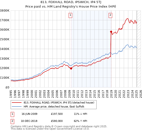 813, FOXHALL ROAD, IPSWICH, IP4 5TJ: Price paid vs HM Land Registry's House Price Index