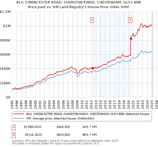 81A, CIRENCESTER ROAD, CHARLTON KINGS, CHELTENHAM, GL53 8DB: Price paid vs HM Land Registry's House Price Index