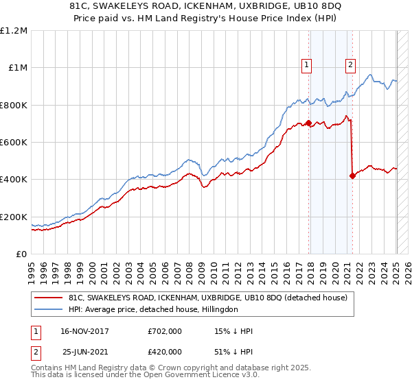 81C, SWAKELEYS ROAD, ICKENHAM, UXBRIDGE, UB10 8DQ: Price paid vs HM Land Registry's House Price Index
