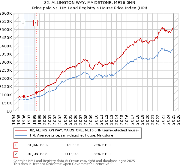82, ALLINGTON WAY, MAIDSTONE, ME16 0HN: Price paid vs HM Land Registry's House Price Index