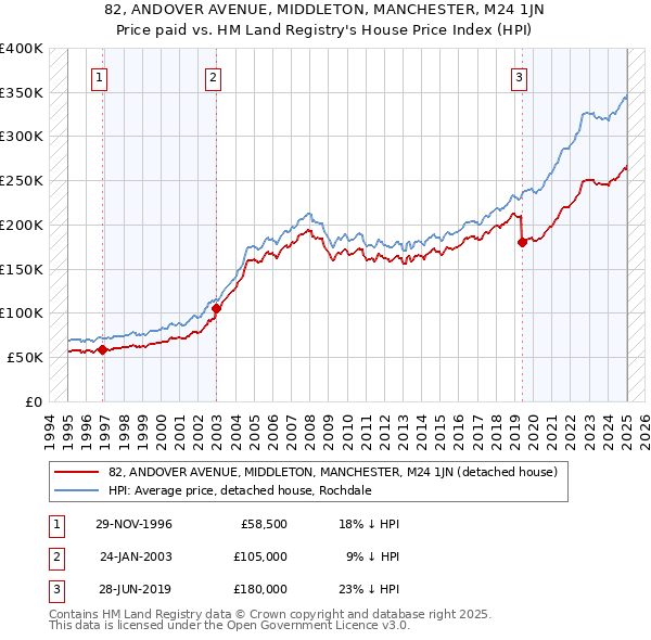 82, ANDOVER AVENUE, MIDDLETON, MANCHESTER, M24 1JN: Price paid vs HM Land Registry's House Price Index