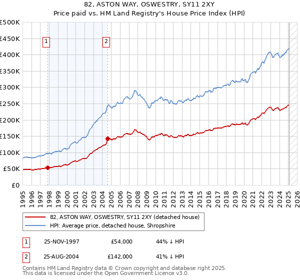 82, ASTON WAY, OSWESTRY, SY11 2XY: Price paid vs HM Land Registry's House Price Index