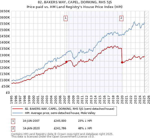 82, BAKERS WAY, CAPEL, DORKING, RH5 5JS: Price paid vs HM Land Registry's House Price Index
