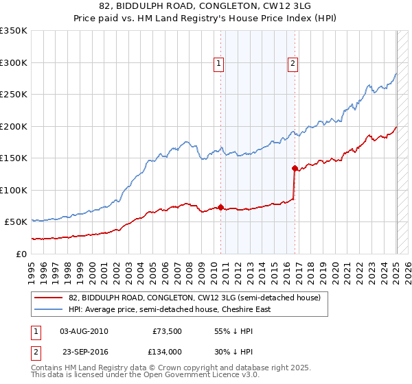 82, BIDDULPH ROAD, CONGLETON, CW12 3LG: Price paid vs HM Land Registry's House Price Index