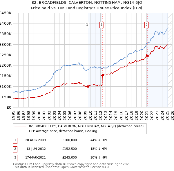 82, BROADFIELDS, CALVERTON, NOTTINGHAM, NG14 6JQ: Price paid vs HM Land Registry's House Price Index