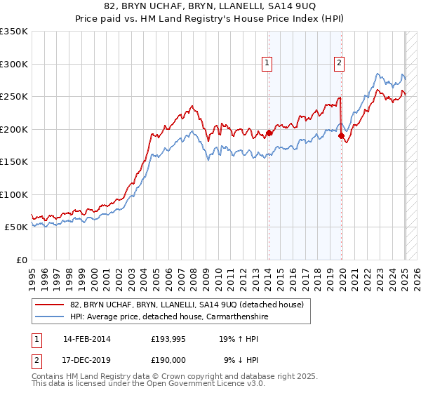 82, BRYN UCHAF, BRYN, LLANELLI, SA14 9UQ: Price paid vs HM Land Registry's House Price Index