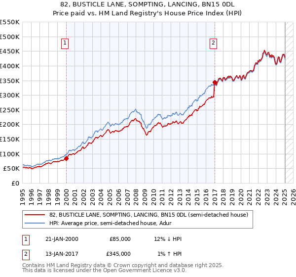 82, BUSTICLE LANE, SOMPTING, LANCING, BN15 0DL: Price paid vs HM Land Registry's House Price Index