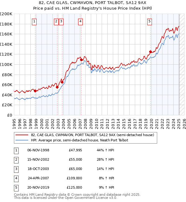 82, CAE GLAS, CWMAVON, PORT TALBOT, SA12 9AX: Price paid vs HM Land Registry's House Price Index