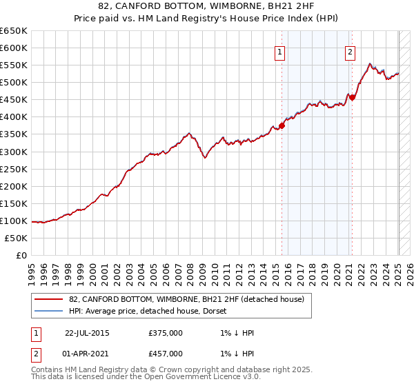 82, CANFORD BOTTOM, WIMBORNE, BH21 2HF: Price paid vs HM Land Registry's House Price Index