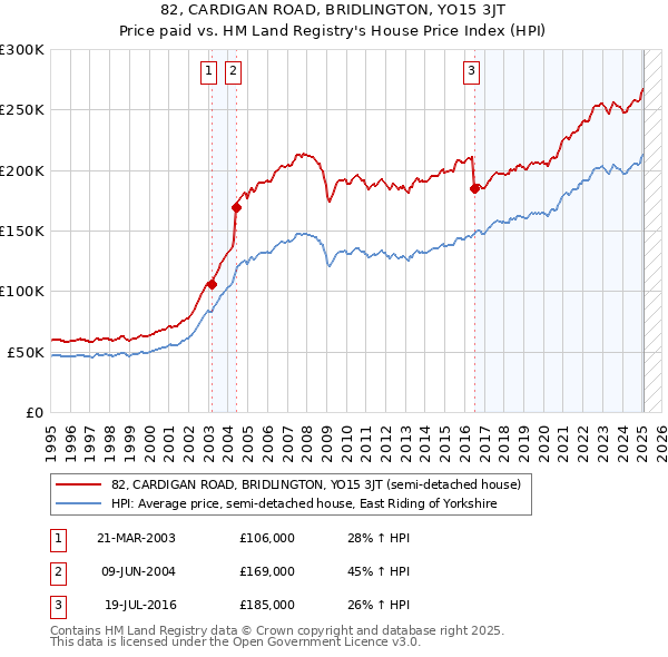82, CARDIGAN ROAD, BRIDLINGTON, YO15 3JT: Price paid vs HM Land Registry's House Price Index